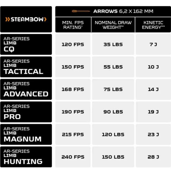 Braț Steambow AR-series MAGNUM 120 lbs pentru arbalete Stinger II & M10